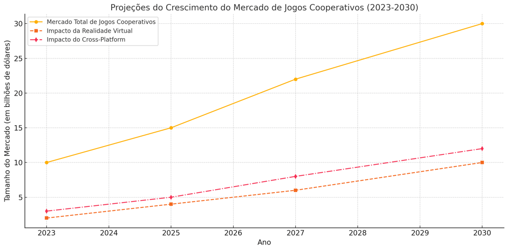 crescimento do mercado de jogos cooperativos entre 2023 e 2030, com contribuições da realidade virtu
