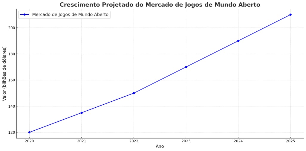 aumento projetado do mercado de jogos de mundo aberto entre 2020 e 2025.