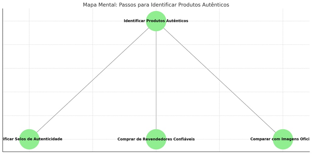 passos para identificar produtos autênticos, como selos de autenticidade, revendedores confiáveis