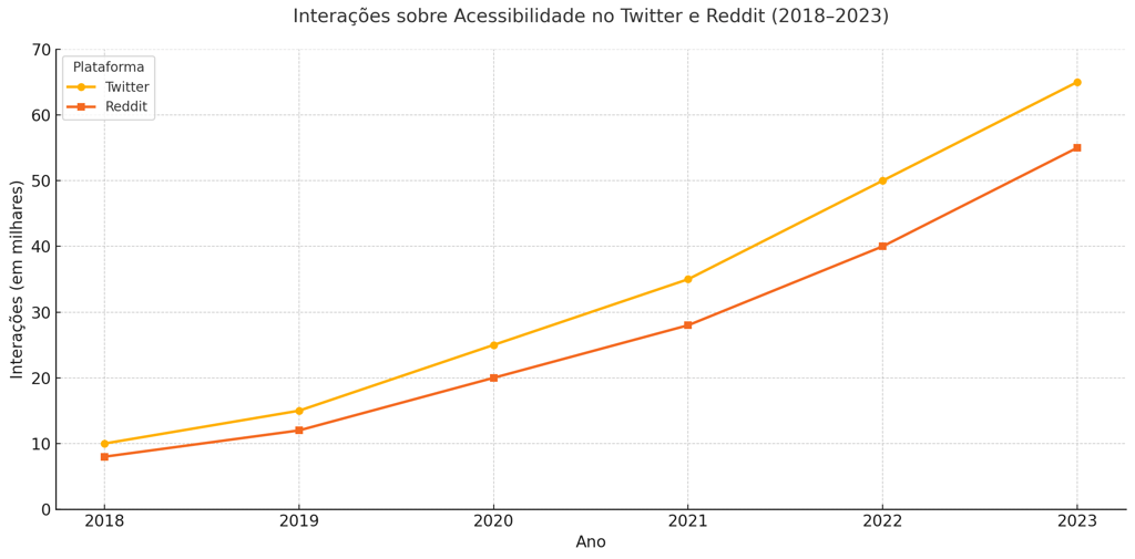 comparando interações sobre acessibilidade no Twitter e Reddit, com crescimento constante de 2018 