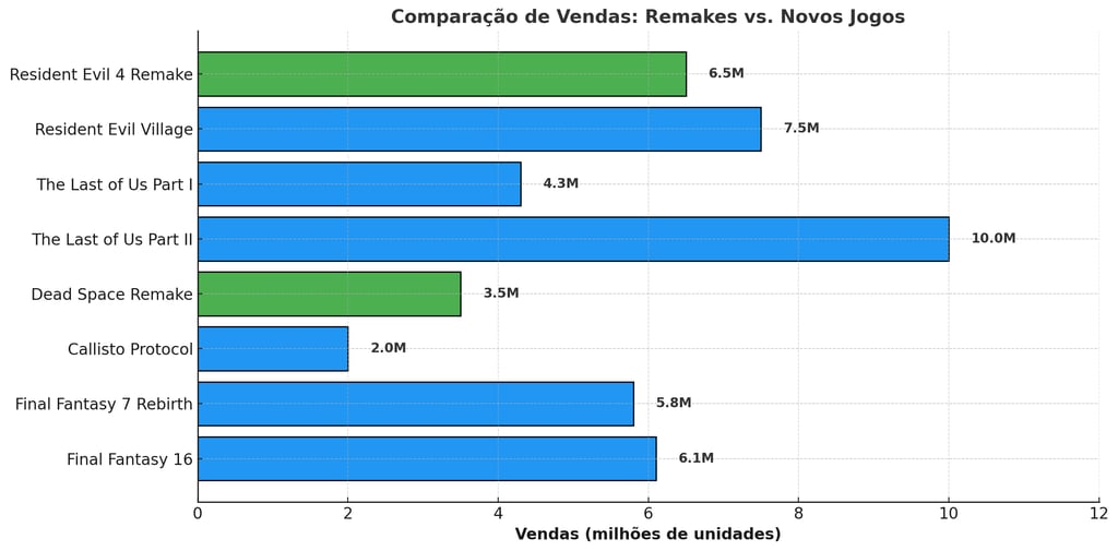vendas entre remakes e novos jogos de grandes franquias, com destaque para Resident Evil 4 Remake