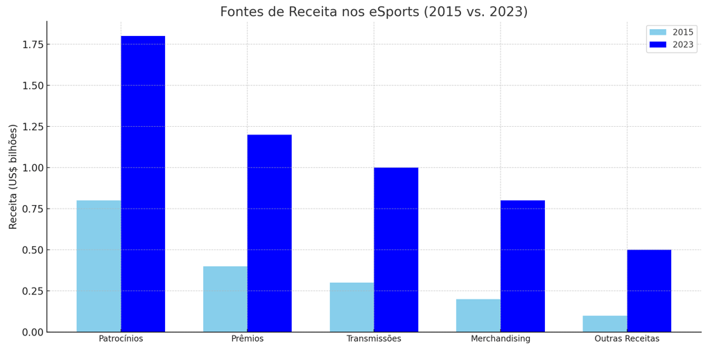 evolução das fontes de receita dos eSports, com patrocínios e prêmios liderando o crescimento