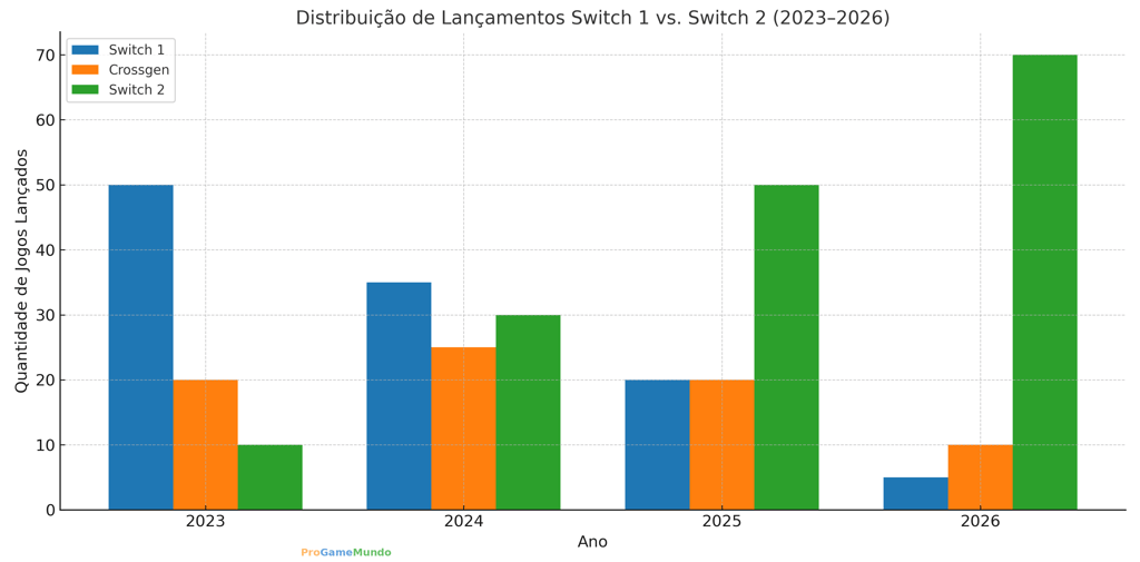 Gráfico mostra a queda de lançamentos para Switch 1 e ascensão do Switch 2 até 2026.
