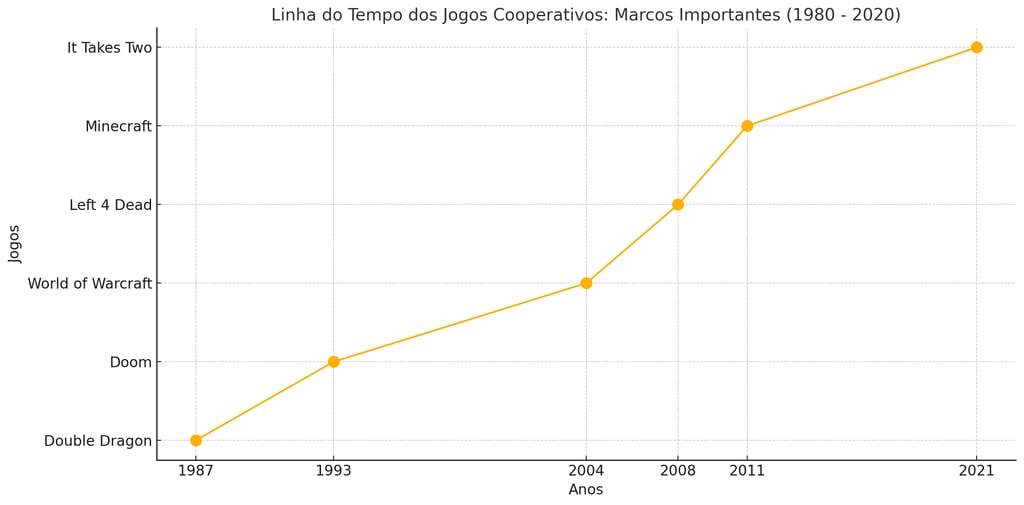 marcos dos jogos cooperativos de 1987 a 2021, destacando títulos como Doom e Minecraft.