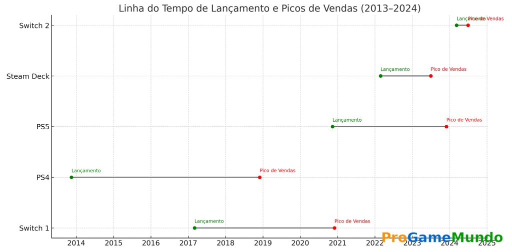 Linha do tempo mostra lançamentos e picos de vendas de consoles entre 2013 e 2024.