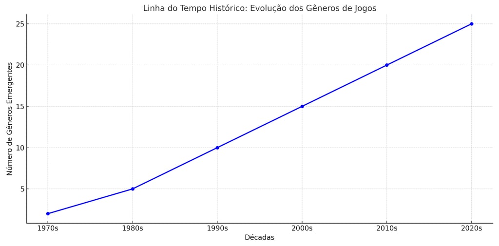 Gráfico de linha com pontos decrescentes o crescimento dos gêneros de jogos ao longo das décadas.