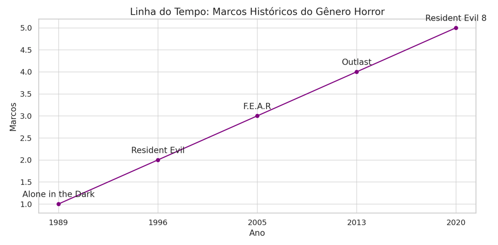 marcos históricos do gênero horror, com jogos clássicos e modernos