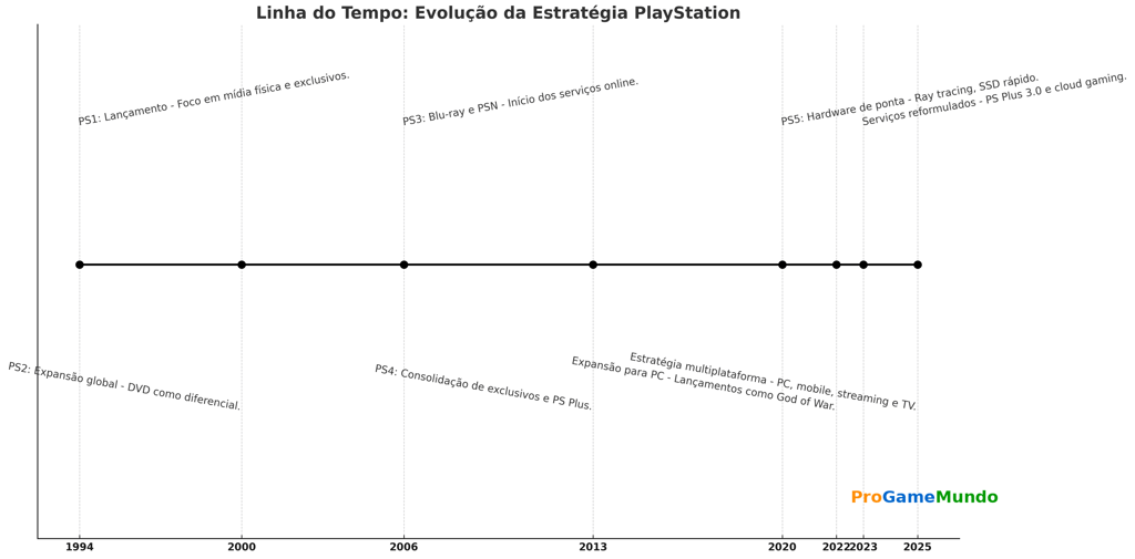 Linha do tempo horizontal da evolução da estratégia PlayStation do PS1 ao modelo multiplataforma.