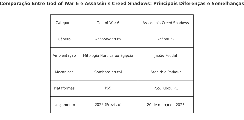 God of War 6 e Assassin's Creed Shadows, destacando gênero, ambientação, mecânicas de jogo e platafo