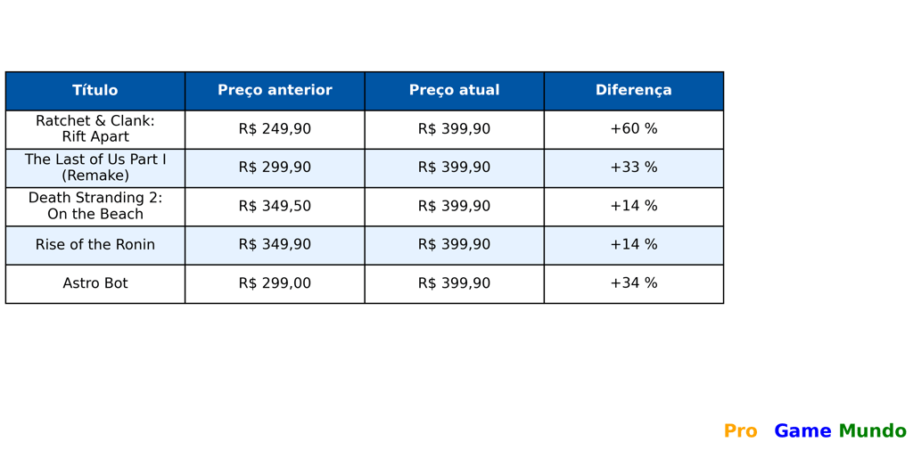 Preços antigos e novos de jogos da Sony, destacando reajustes na PSN Brasil