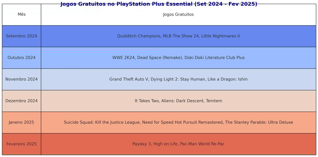 tabela exibindo os jogos gratuitos oferecidos mensalmente pelo PlayStation Plus Essential.