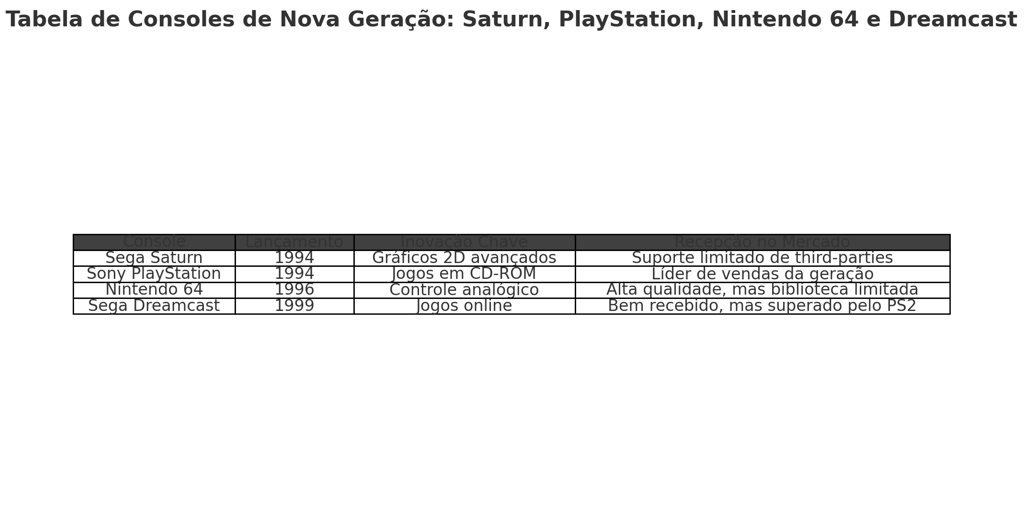 consoles da nova geração dos anos 1990, com dados sobre lançamento, inovações e desempenho no mercad