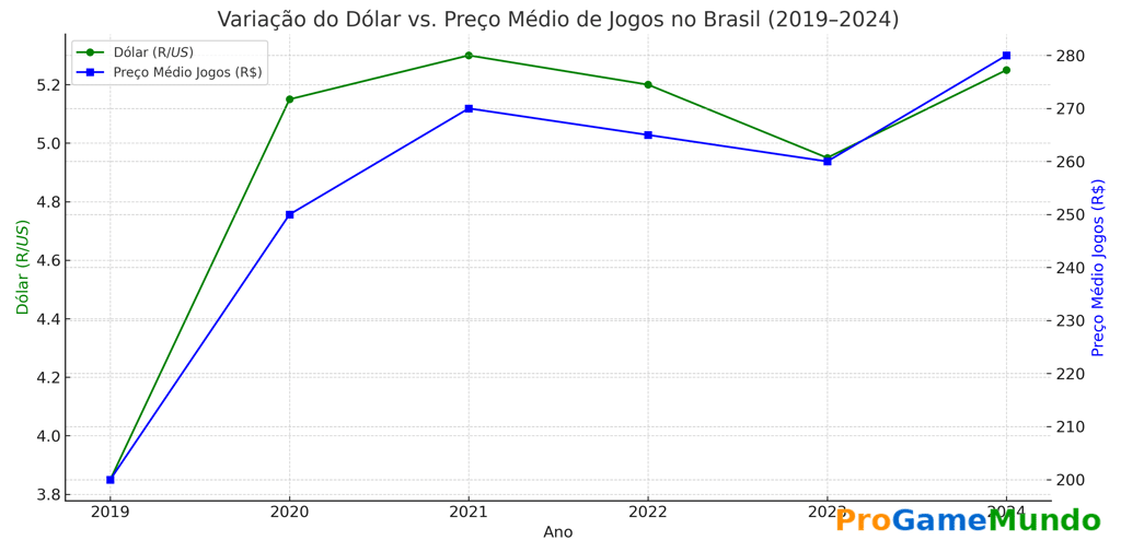 Gráfico mostra relação entre o dólar e os preços de jogos no Brasil entre 2019 e 2024.