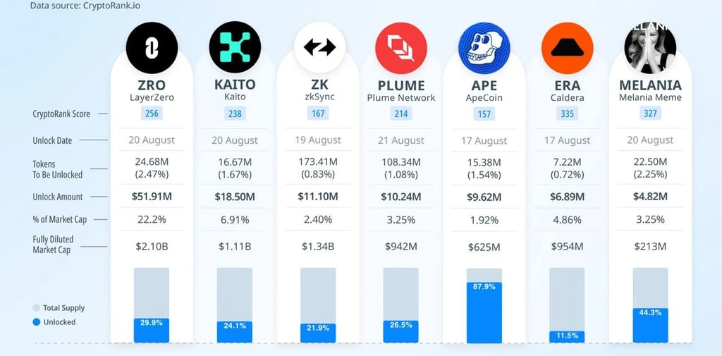 crypto-token-unlock-this-week