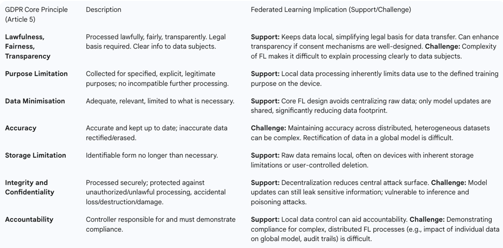 Table 1: GDPR Core Principles and Federated Learning Implications