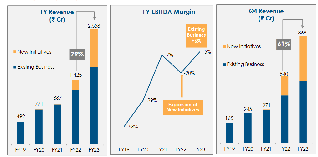 revenue and EBITDA margin trend over years policy bazaar pb fintech stock analysis