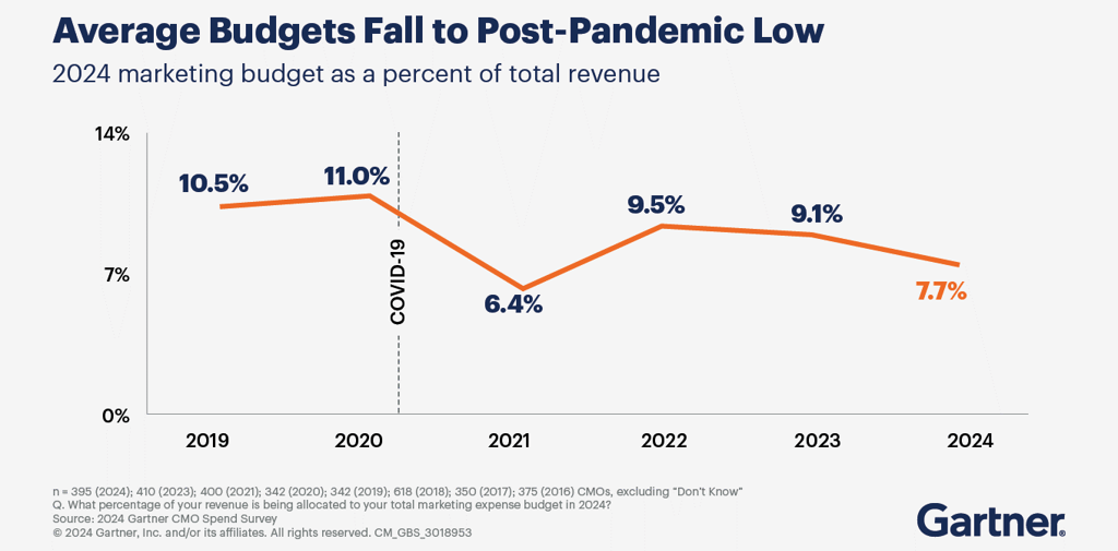 Graph showing the fall of marketing budgets from 2019 to 2024