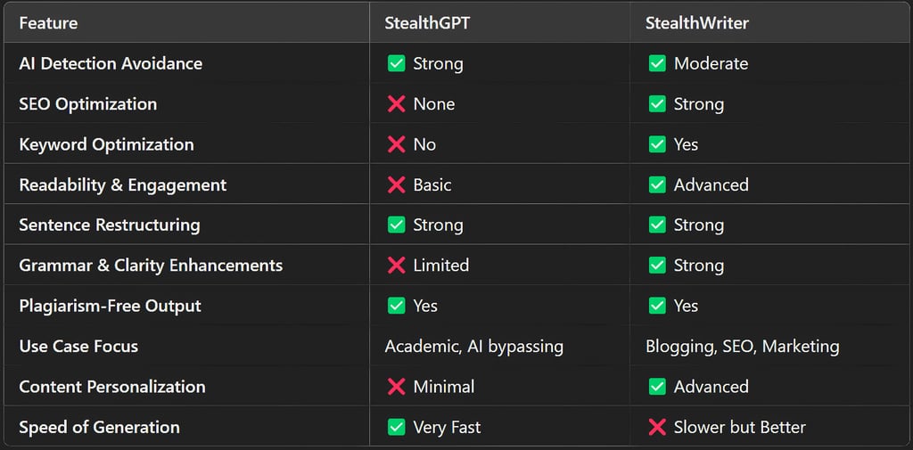 StealthGPT vs. StealthWriter: Feature Breakdown
