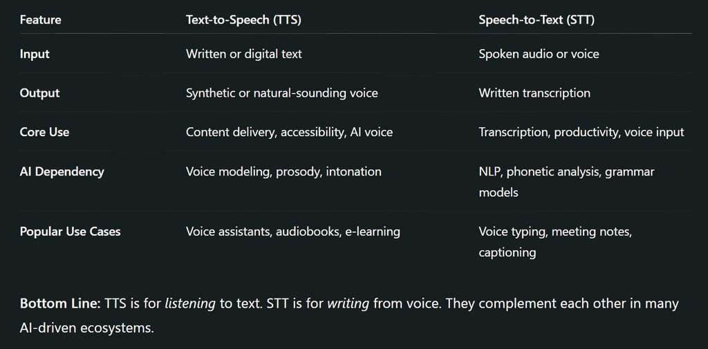 How Are Text-to-Speech and Speech-to-Text Different?