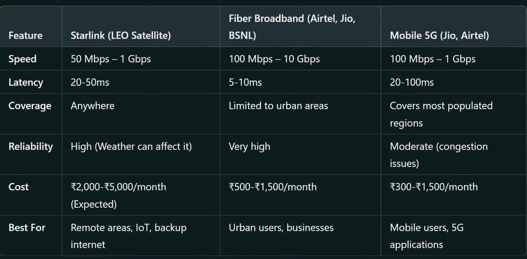 How Starlink Compares to Other Internet Options in India