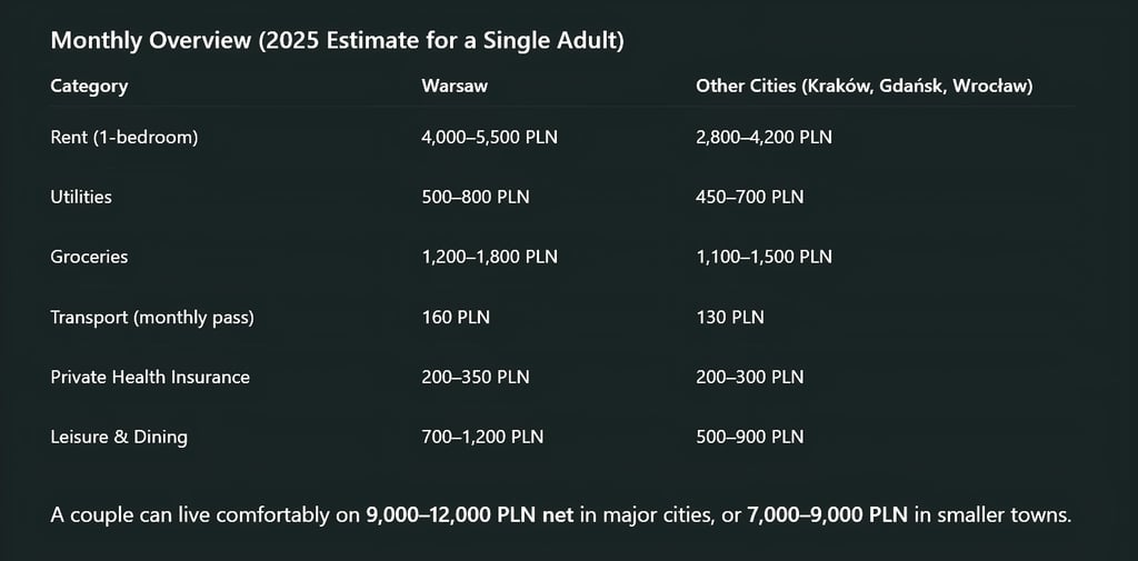 Monthly Overview (2025 Estimate for a Single Adult)