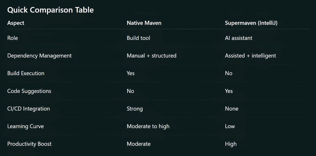 Supermaven IntelliJ vs Native Maven