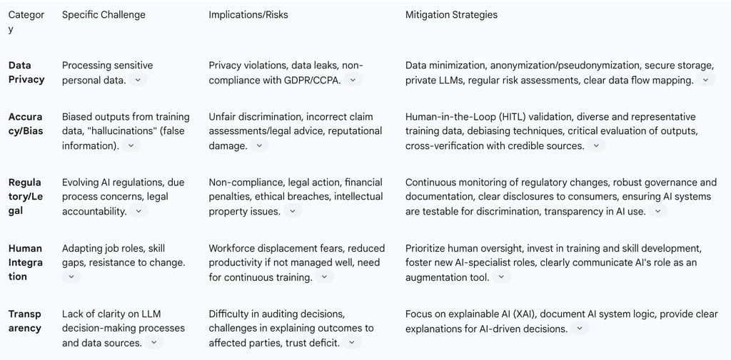 Table 3: Key Challenges and Ethical Considerations in AI Claims Processing