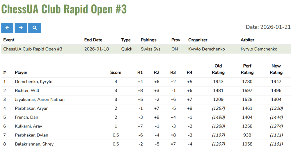 Results of ChessUA Club Rapid Open #3 in Brantford