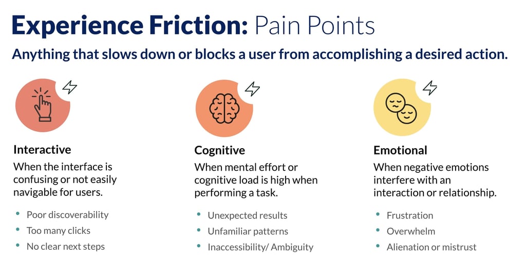 Infographic titled Experience Friction describing issues