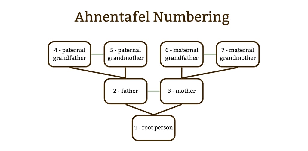 Diagram of the Ahnentafel numbering system