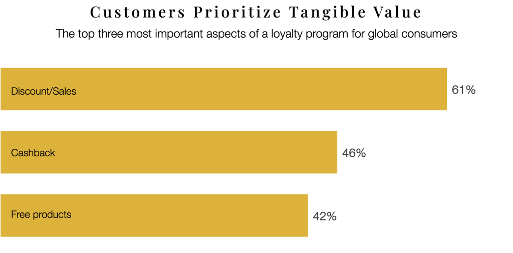 Bar chart showing top aspects of AI rewards programs