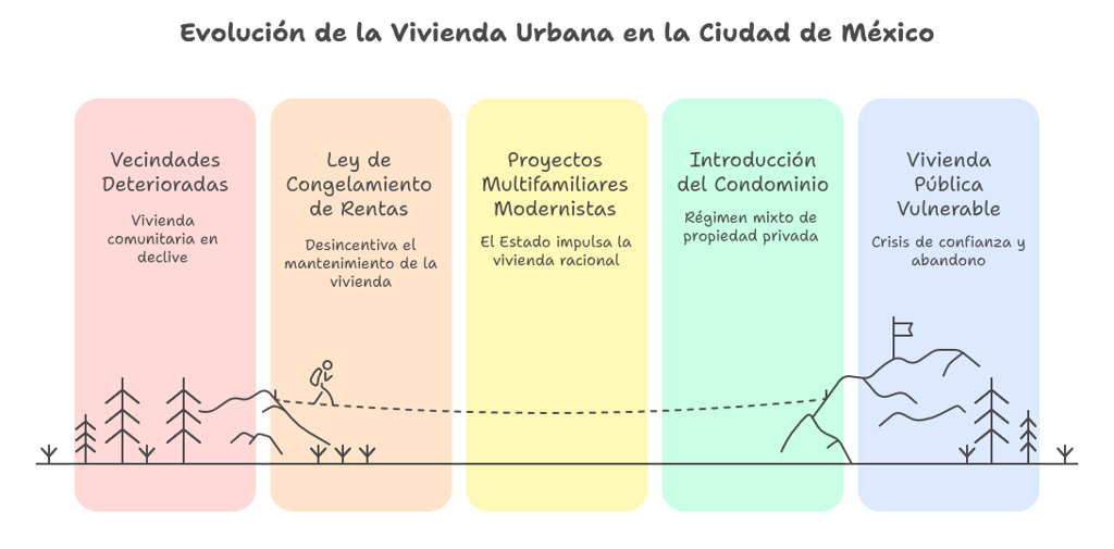 Evolución de la vivienda urbana en la ciudad de México