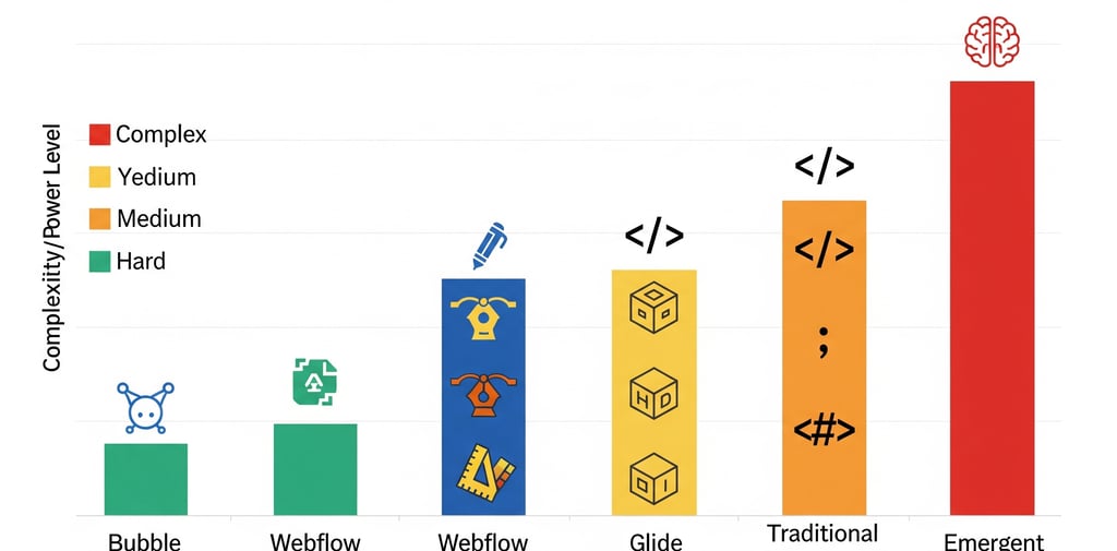 Comparison chart showing no-code tool complexity and power, with Emergent between simple builders 