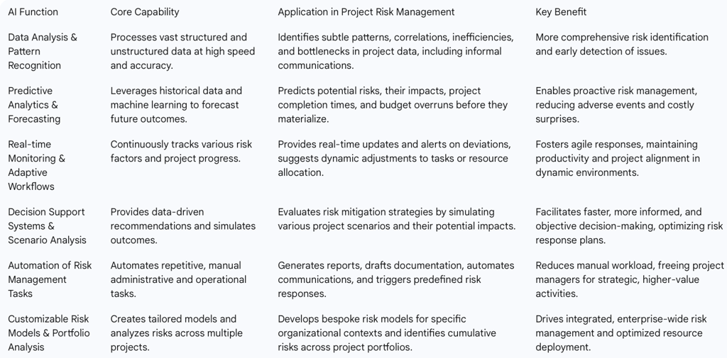 Table 1: Key AI Functions and Their Application in Project Risk Management