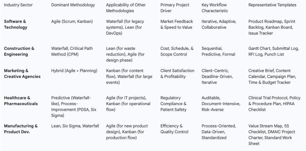 Table 3.1: Comparative Matrix of Project Management Methodologies Across Industries