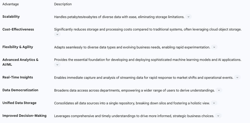 Table 2: Key Strategic Advantages of Data Lakes