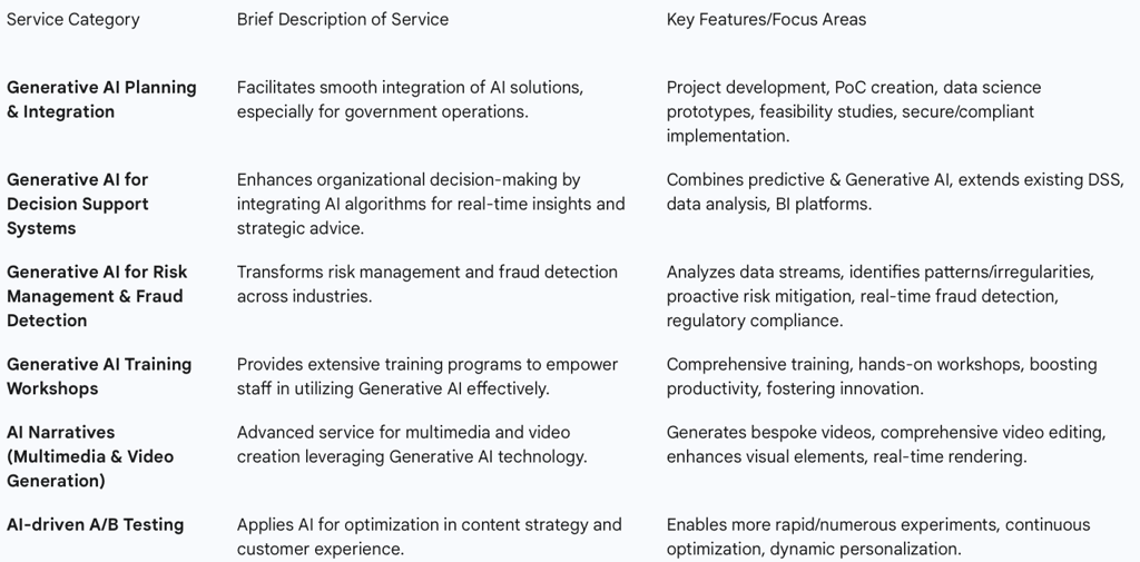 Table 2: Datasumi's Generative AI Service Portfolio