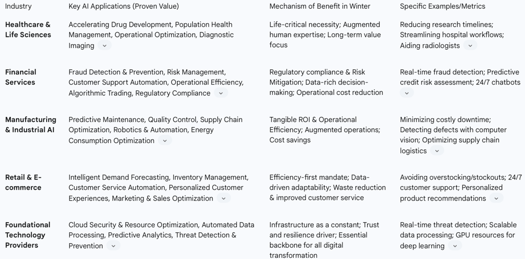 Table 2: Industries Benefiting from Practical AI Applications During Downturns