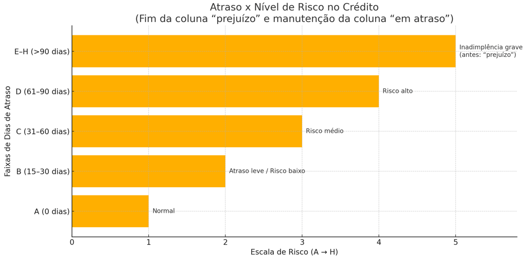 Gráfico comparativo dos níveis de atraso e risco de crédito após mudança do Bacen com fim da coluna 