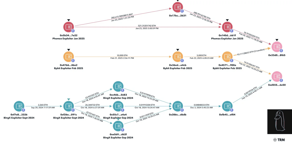 ZachXBT Identified On-Chain Addresses Linking the Phemex and BingX exploiters to the Bybit Exploiter