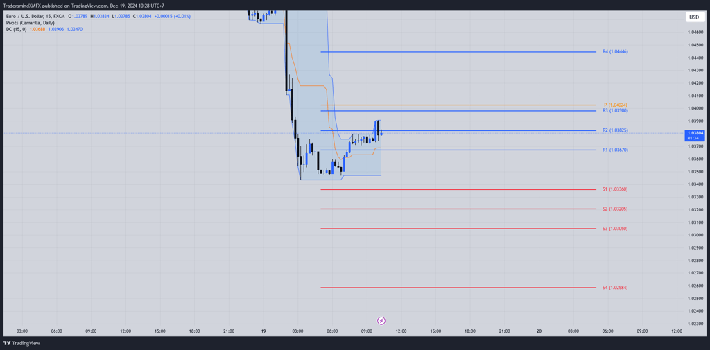 EURUSD Breakdown Market