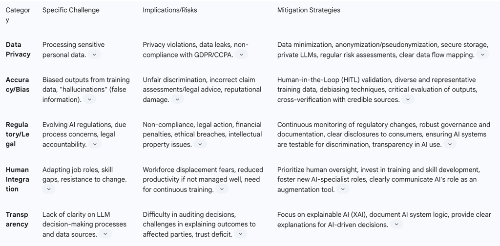 Table 3: Key Challenges and Ethical Considerations in AI Claims Processing