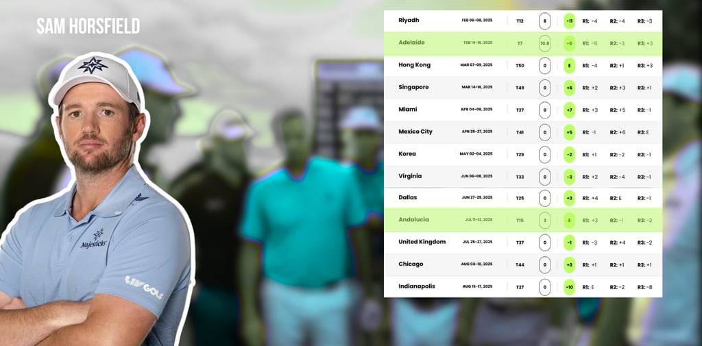 Sam Horsfield of Majesticks GC finished 39th in LIV Golf 2025 (Photo: LIV Golf)