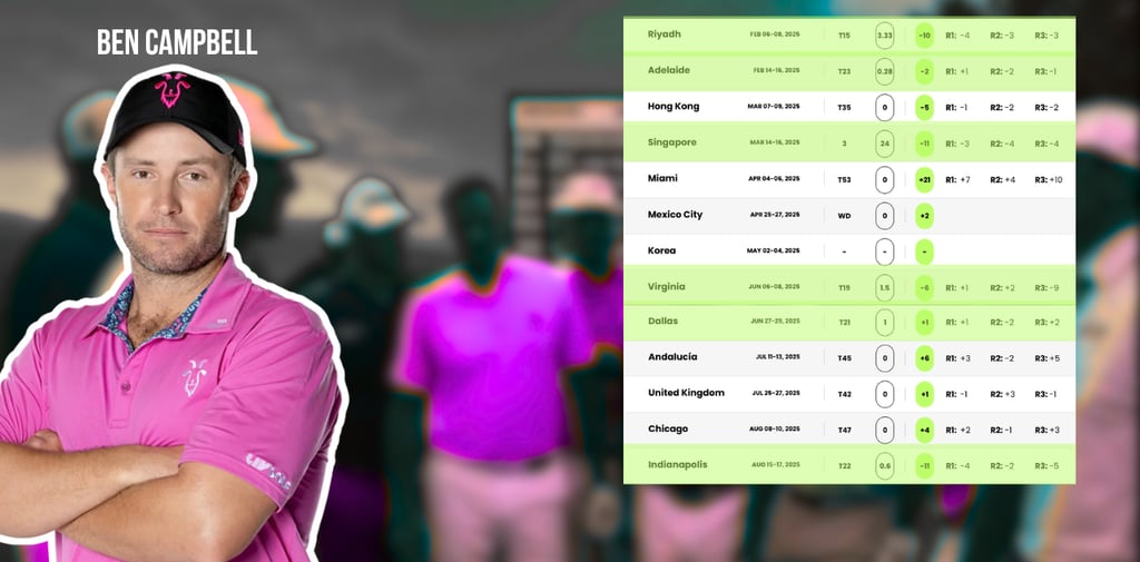 Ben Campbell finished 36th in the 2025 LIV Golf League standings (Photo: LIV Golf)