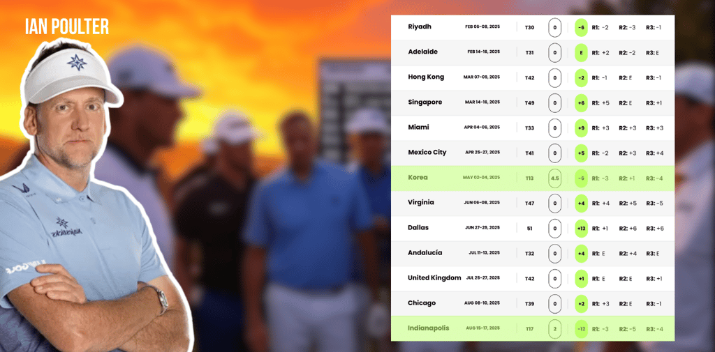 Ian Poulter of Majesticks GC finished 48th in the LIV Golf Standings in 2025