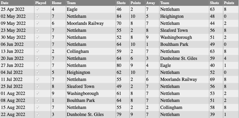Nettleham Bowls Club: Monday Results 2022
