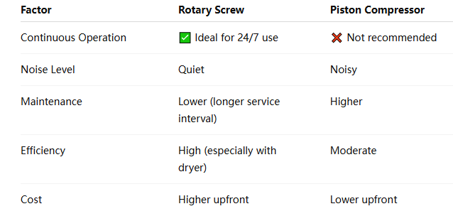 Choose Rotary Screw over Piston Compressors | wemano