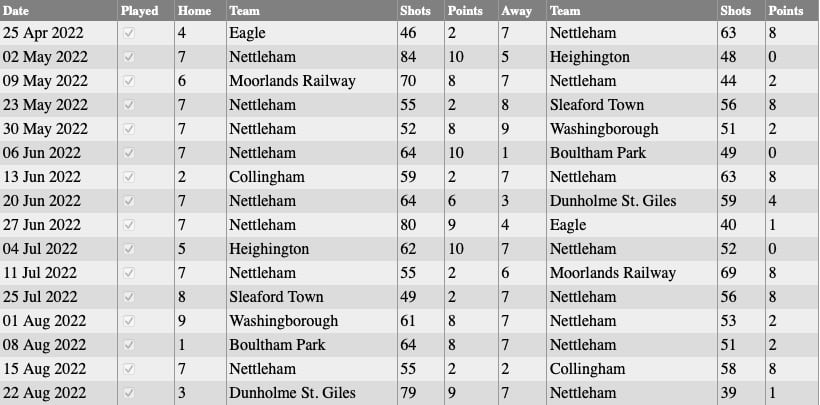 Nettleham Bowls Club: Tuesday Results 2022