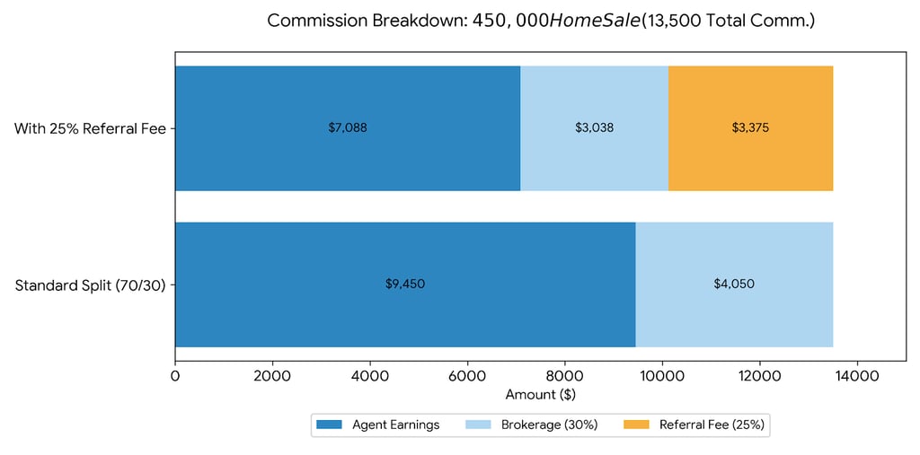 Graph showing real estate agent referral commission breakdown
