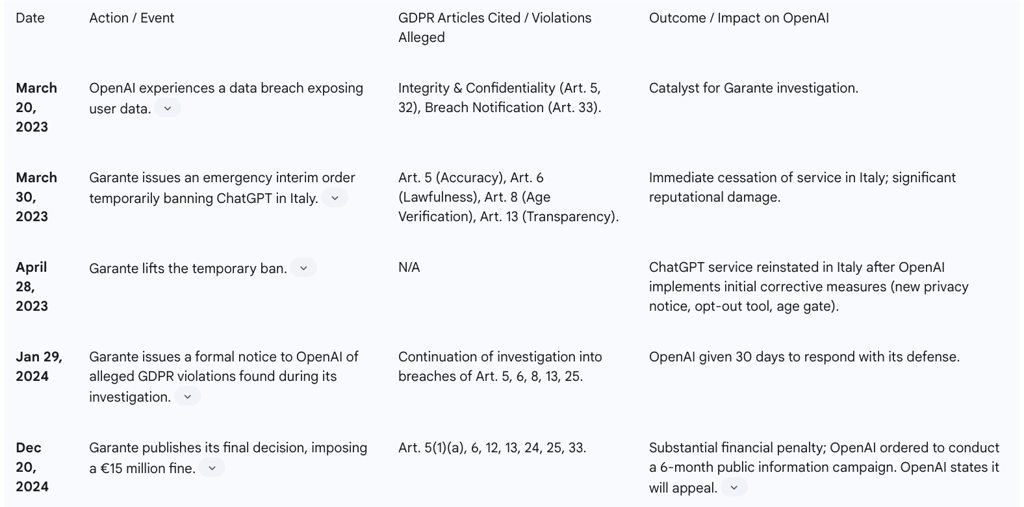 Table 2: Timeline of Italian Garante Enforcement Action Against OpenAI